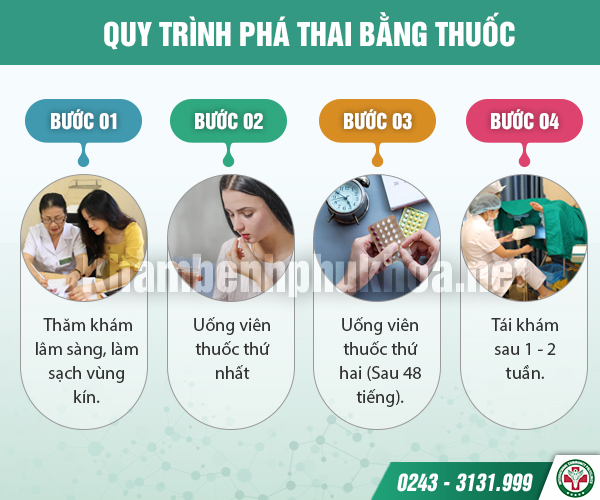 Tất tần tật về phương pháp uống thuốc phá thai từ A-Z
